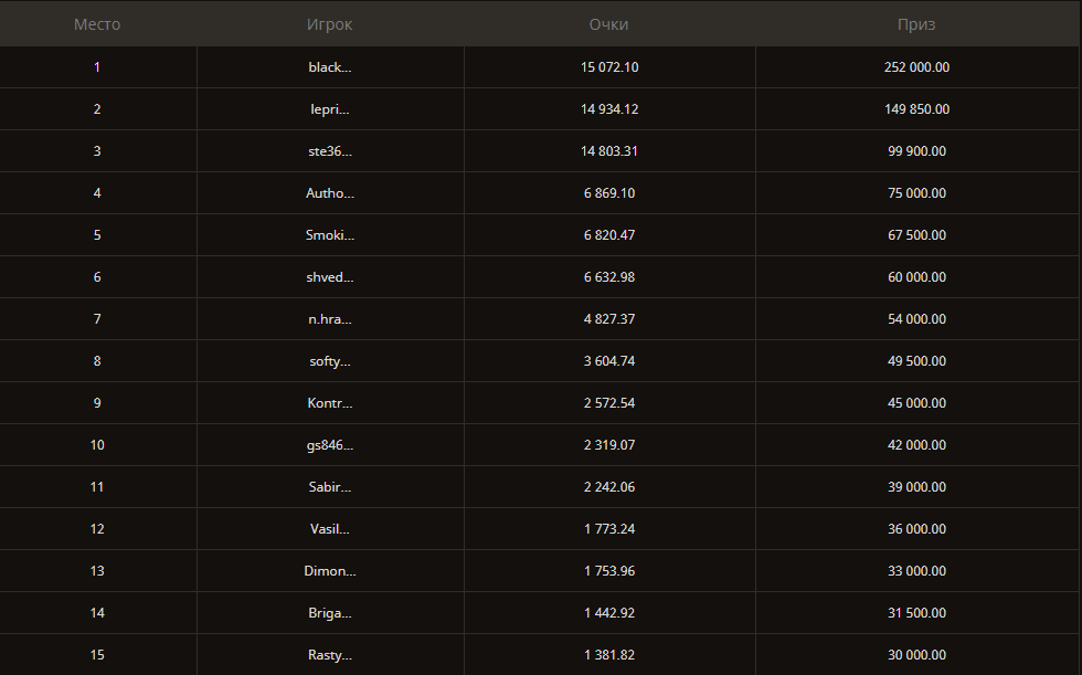 Таблица победителей в турнире Плей Фортуна